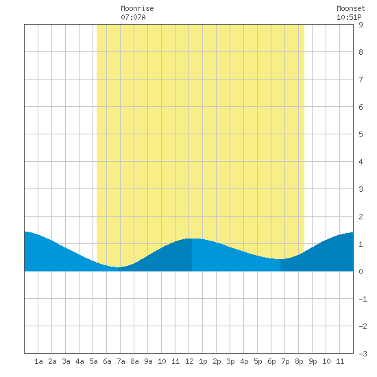 Smith Point Bridge tide chart for Tuesday, June 20, 2023