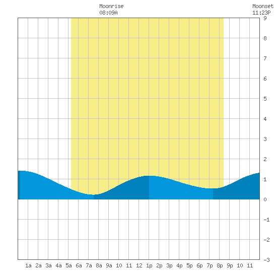 Smith Point Bridge tide chart for Wednesday, June 21, 2023