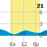 Smith Point Bridge tide chart for Wednesday, June 21, 2023