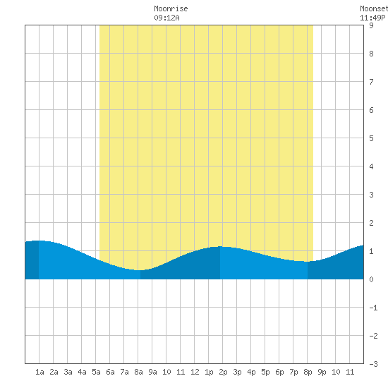 Smith Point Bridge tide chart for Thursday, June 22, 2023