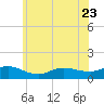 Smith Point Bridge tide chart for Friday, June 23, 2023