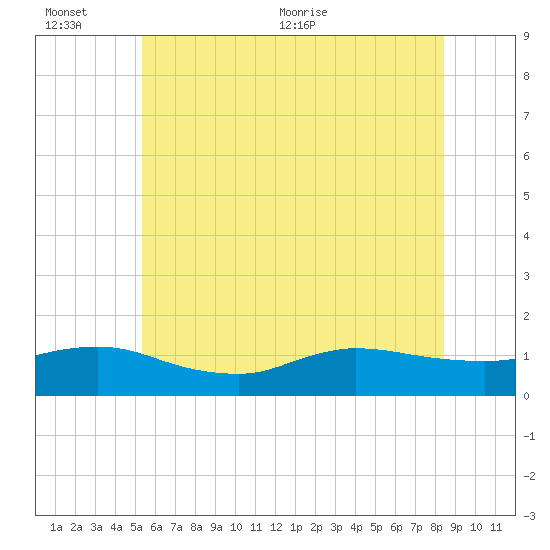 Smith Point Bridge tide chart for Sunday, June 25, 2023