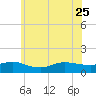 Smith Point Bridge tide chart for Sunday, June 25, 2023