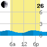 Smith Point Bridge tide chart for Monday, June 26, 2023