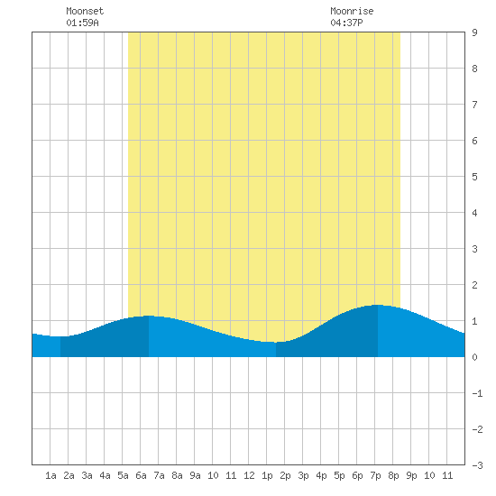 Smith Point Bridge tide chart for Thursday, June 29, 2023