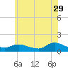 Smith Point Bridge tide chart for Thursday, June 29, 2023