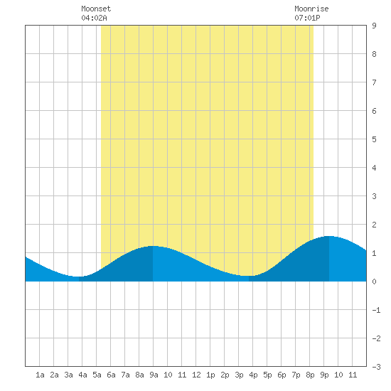 Smith Point Bridge tide chart for Friday, June 2, 2023