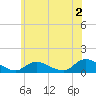 Smith Point Bridge tide chart for Friday, June 2, 2023