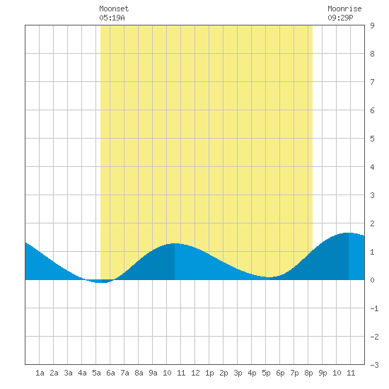 Smith Point Bridge tide chart for Sunday, June 4, 2023