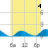 Smith Point Bridge tide chart for Sunday, June 4, 2023