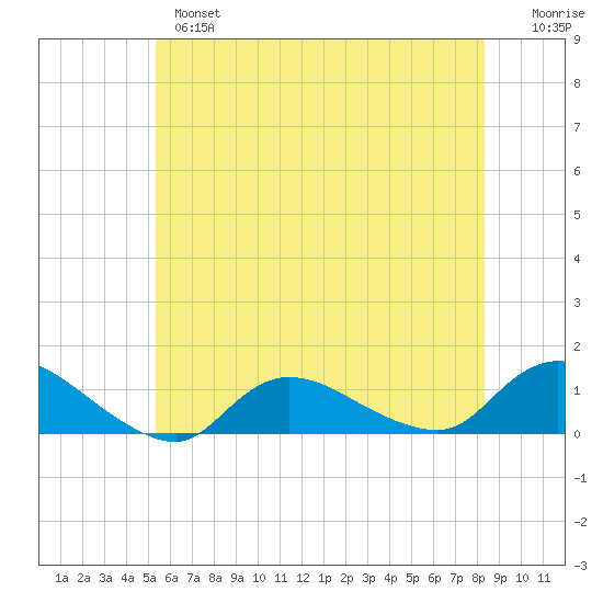 Smith Point Bridge tide chart for Monday, June 5, 2023