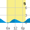 Smith Point Bridge tide chart for Monday, June 5, 2023