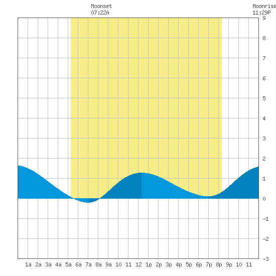 Smith Point Bridge tide chart for Tuesday, June 6, 2023