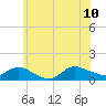 Smith Point Bridge tide chart for Monday, July 10, 2023