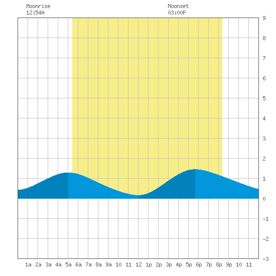 Smith Point Bridge tide chart for Tuesday, July 11, 2023