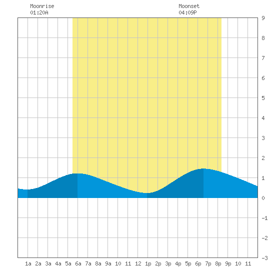Smith Point Bridge tide chart for Wednesday, July 12, 2023