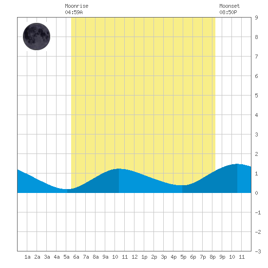 Smith Point Bridge tide chart for Monday, July 17, 2023