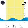 Smith Point Bridge tide chart for Monday, July 17, 2023