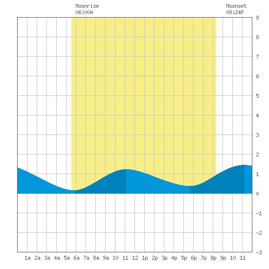 Smith Point Bridge tide chart for Tuesday, July 18, 2023