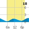 Smith Point Bridge tide chart for Tuesday, July 18, 2023
