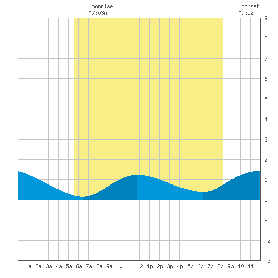 Smith Point Bridge tide chart for Wednesday, July 19, 2023