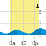Smith Point Bridge tide chart for Saturday, July 1, 2023