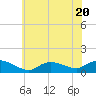 Smith Point Bridge tide chart for Thursday, July 20, 2023
