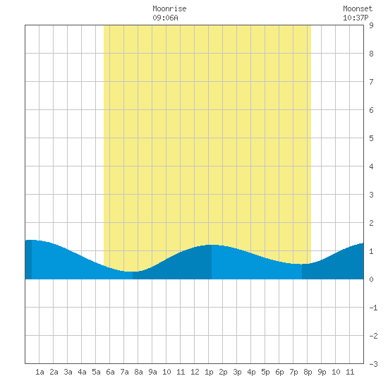 Smith Point Bridge tide chart for Friday, July 21, 2023