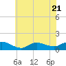 Smith Point Bridge tide chart for Friday, July 21, 2023