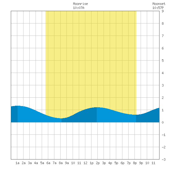 Smith Point Bridge tide chart for Saturday, July 22, 2023