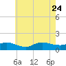 Smith Point Bridge tide chart for Monday, July 24, 2023