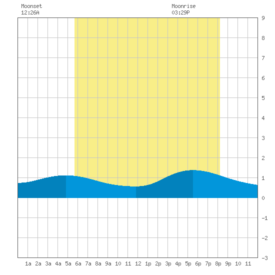 Smith Point Bridge tide chart for Thursday, July 27, 2023
