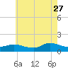 Smith Point Bridge tide chart for Thursday, July 27, 2023