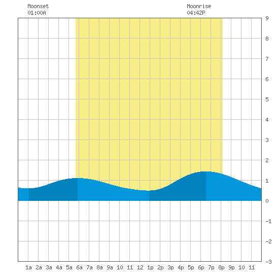 Smith Point Bridge tide chart for Friday, July 28, 2023