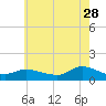 Smith Point Bridge tide chart for Friday, July 28, 2023
