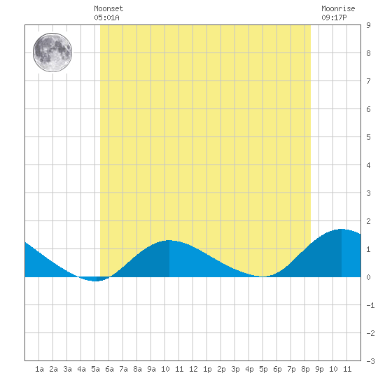 Smith Point Bridge tide chart for Monday, July 3, 2023
