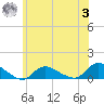 Smith Point Bridge tide chart for Monday, July 3, 2023