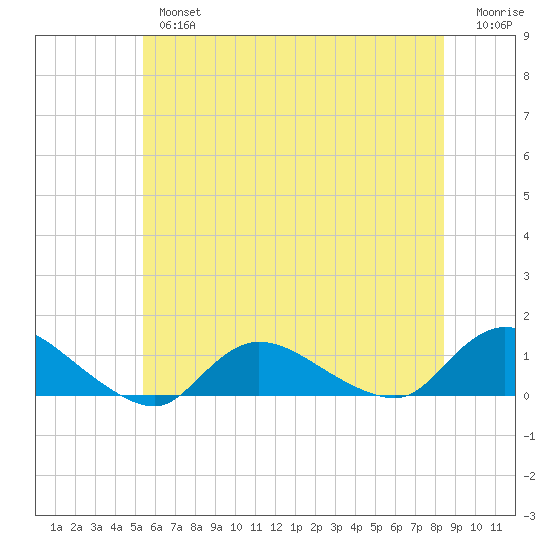 Smith Point Bridge tide chart for Tuesday, July 4, 2023