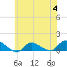 Smith Point Bridge tide chart for Tuesday, July 4, 2023