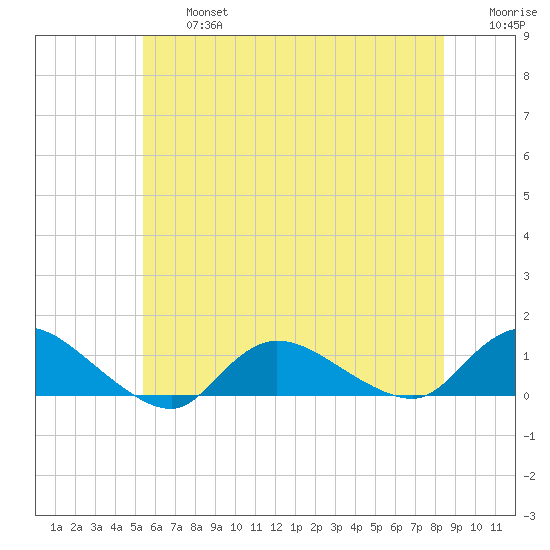 Smith Point Bridge tide chart for Wednesday, July 5, 2023