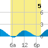 Smith Point Bridge tide chart for Wednesday, July 5, 2023