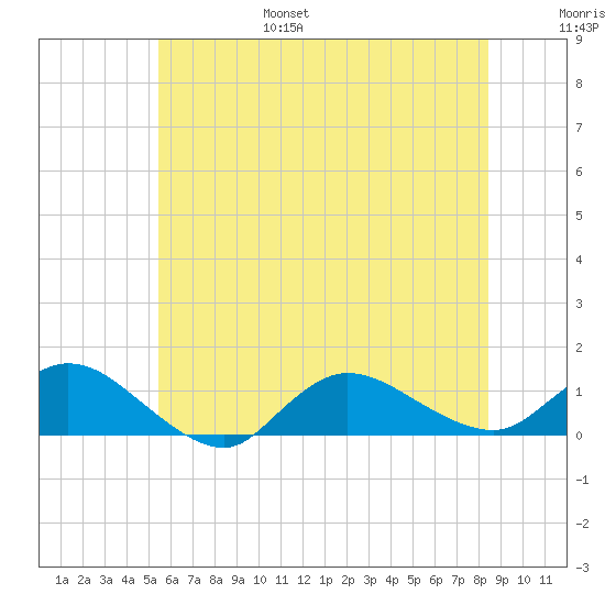Smith Point Bridge tide chart for Friday, July 7, 2023