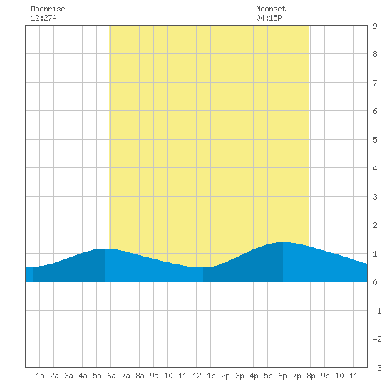 Smith Point Bridge tide chart for Thursday, August 10, 2023