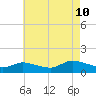 Smith Point Bridge tide chart for Thursday, August 10, 2023