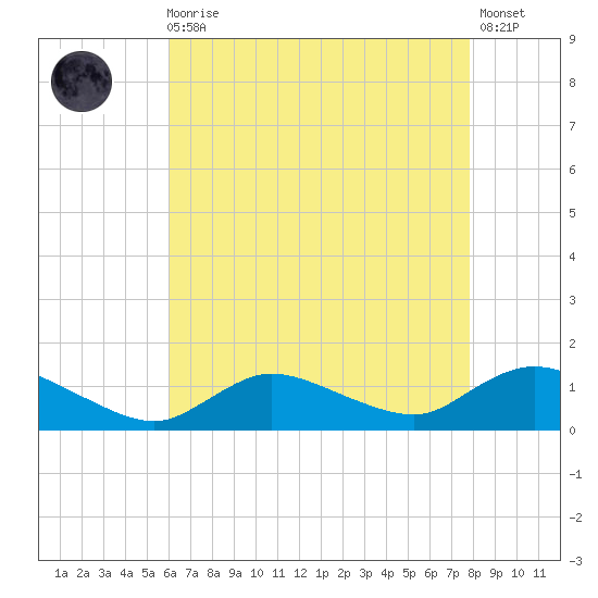 Smith Point Bridge tide chart for Wednesday, August 16, 2023