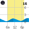 Smith Point Bridge tide chart for Wednesday, August 16, 2023