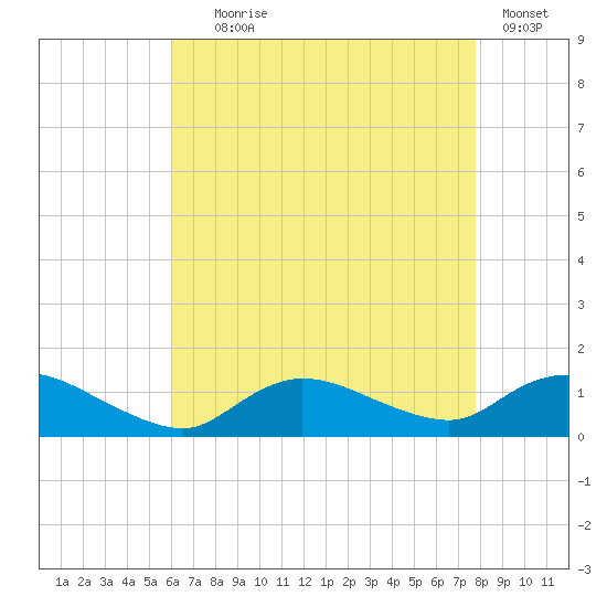 Smith Point Bridge tide chart for Friday, August 18, 2023