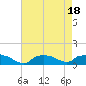 Smith Point Bridge tide chart for Friday, August 18, 2023