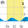 Smith Point Bridge tide chart for Tuesday, August 1, 2023