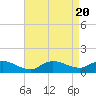 Smith Point Bridge tide chart for Sunday, August 20, 2023